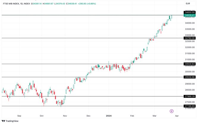 Grafico FTSE MIB oggi 26/03 - L’Indice Italiano Raggiunge il Target Primario e Segna un Nuovo Massimale Grafico FTSE MIB oggi 26/03 - L’Indice Italiano Raggiunge il Target Primario e Segna un Nuovo Massimale